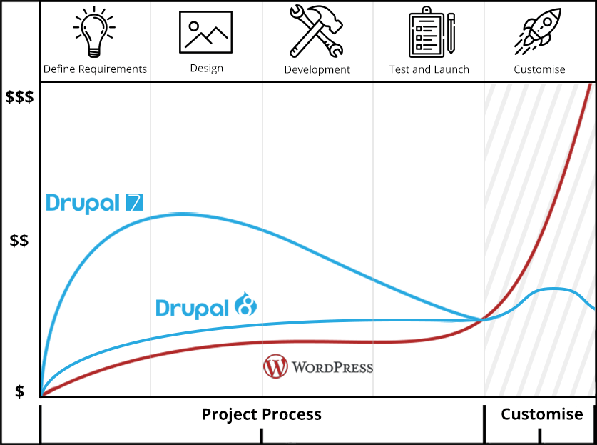 drupal