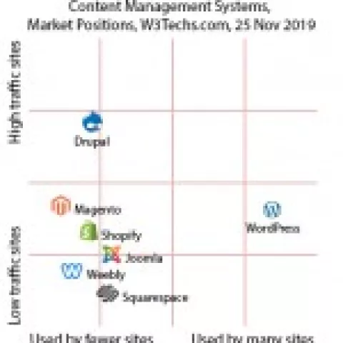 Heavy Website Traffic? - Drupal Performs!